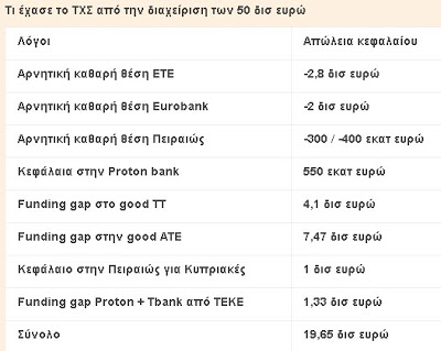 Τα νούμερα σοκάρουν - Το ΤΧΣ έχει ήδη χάσει από την διαχείριση των 50 δισ ευρώ περίπου 19,65 δισ ευρώ - Φωτογραφία 2