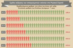 Ρωσία: Μεγαλώνει ο επαγγελματικός στρατός