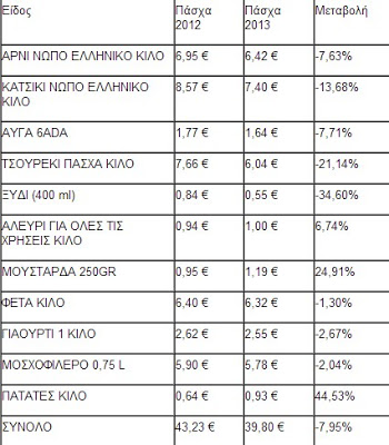 Φθηνότερο κατά 8% το πασχαλινό τραπέζι του 2013 - Φωτογραφία 2