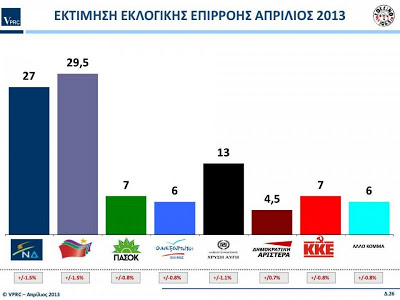 Δημοσκόπηση VPRC> Προβάδισμα ΣΥΡΙΖΑ με 2,5 μονάδες, τρίτο κόμμα η Χρυσή Αυγή...!!! - Φωτογραφία 1