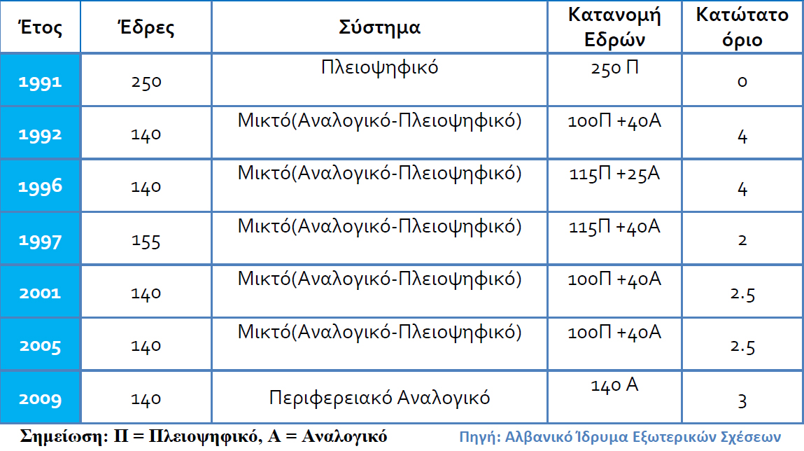 Η αλβανική πολιτική σήμερα - Φωτογραφία 4