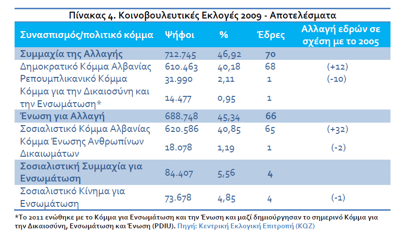 Η αλβανική πολιτική σήμερα - Φωτογραφία 7