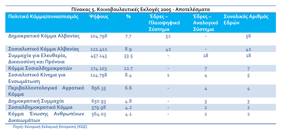 Η αλβανική πολιτική σήμερα - Φωτογραφία 8