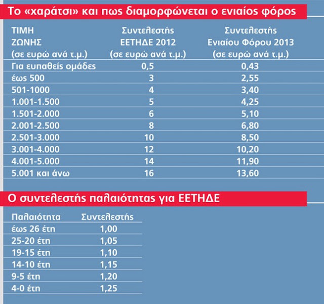 Πόσο μειώνεται το “χαράτσι” ανά περιοχή - Αναλυτικός πίνακας - Φωτογραφία 2