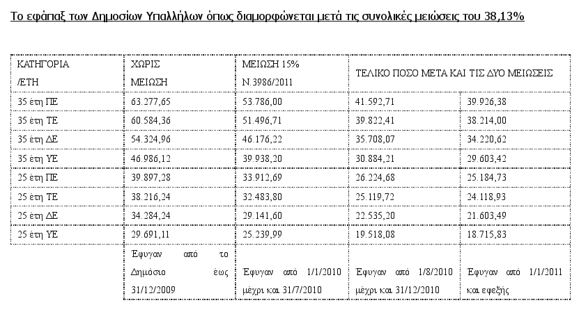 Πως διαμορφώνεται το εφάπαξ των δημοσίων υπαλλήλων μετά τις μειώσεις του 38,13% [πίνακας] - Φωτογραφία 2