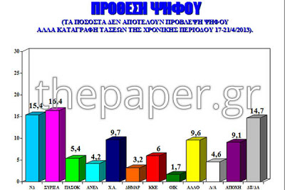 Ανεβαίνει το ΚΚΕ, καλπάζει η Χρυσή Αυγή...!!! - Φωτογραφία 3