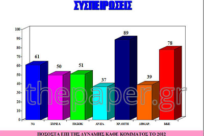 Ανεβαίνει το ΚΚΕ, καλπάζει η Χρυσή Αυγή...!!! - Φωτογραφία 4