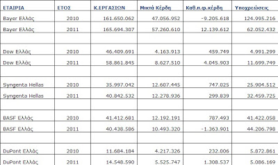 Γεωργικά εφόδια: Ελάχιστες πολυεθνικές ελέγχουν την παγκόσμια αγορά και φυσικά την Ελληνική, επιβάλλοντας ανεξέλεγκτες τιμές! - Φωτογραφία 2