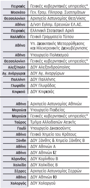 Ποιες εταιρείες ενδιαφέρονται για τα 28 ακίνητα του Δημοσίου που βγαίνουν στο σφυρί - Φωτογραφία 2