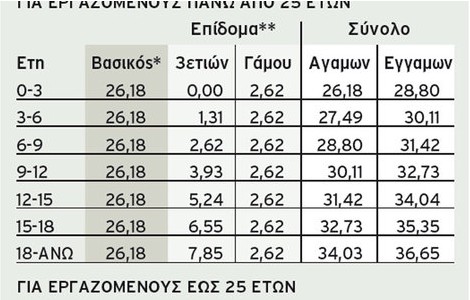 Το νέο τοπίο για τους μισθούς - Στον αέρα οι μισθοί 1 εκατ. εργαζόμενων - Φωτογραφία 2