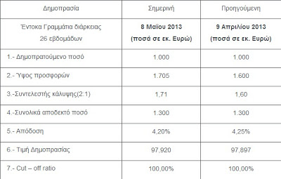 ΟΔΔΗΧ: Άντλησε 1,3 δισ. ευρώ από 6μηνα έντοκα - Φωτογραφία 2