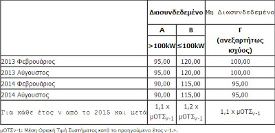 Νέες τιμές για νεοεισερχόμενες φωτοβολταϊκές εγκαταστάσεις από 1/6 - Φωτογραφία 2