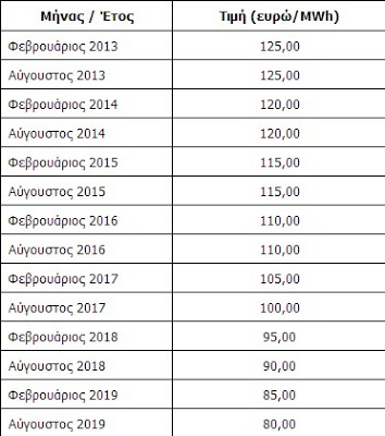 Νέες τιμές για νεοεισερχόμενες φωτοβολταϊκές εγκαταστάσεις από 1/6 - Φωτογραφία 3