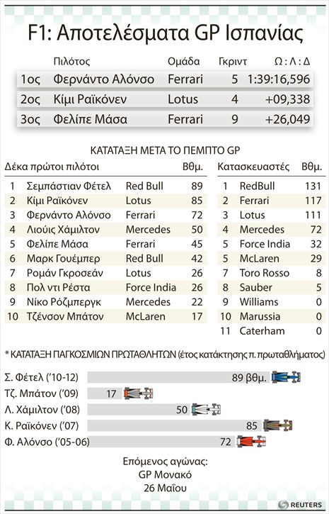 ΠΟΝΤΑΡΕ Ο ALONSO ΚΑΙ ΚΕΡΔΙΣΕ ΤΑ ΠΑΝΤΑ... - Φωτογραφία 2
