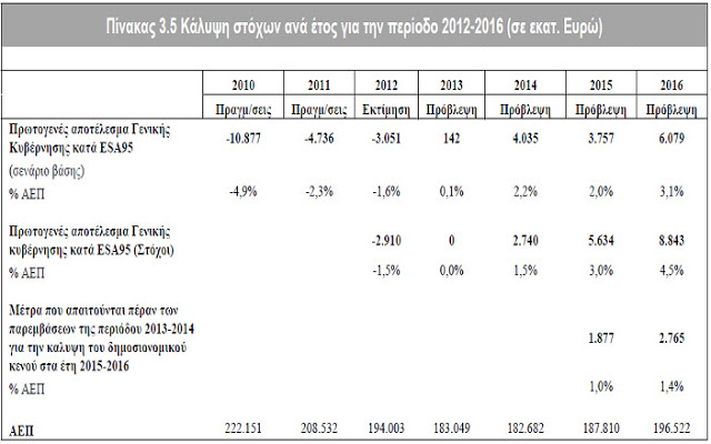 Δημοσιονομικό κενό 2015-2016: μια καταιγίδα που δεν κοπάζει… - Φωτογραφία 2