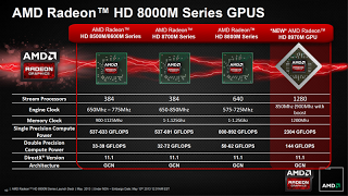 AMD Radeon HD 8970M: mobile GPU chip από την AMD - Φωτογραφία 1
