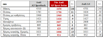 Νέο Audi A3 Sport Sedan - Φωτογραφία 2