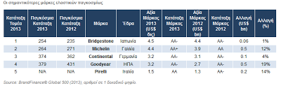 Η Bridgestone διατηρεί την θέση της ως η σημαντικότερη μάρκα ελαστικών παγκοσμίως με βάση τα οικονομικά μεγέθη - Φωτογραφία 2