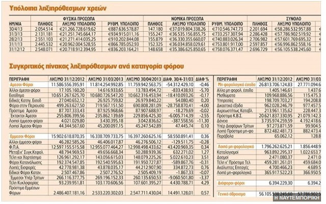 Πρόστιμα και ύφεση εκτινάσσουν τα χρέη - Φωτογραφία 2