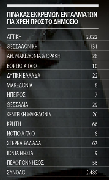 Δυτική Ελλάδα: Εκκρεμούν 22 εντάλματα σύλληψης για χρέη στο δημόσιο - 212.000 φορολογούμενοι υποψήφιοι για τη φυλακή - Φωτογραφία 2