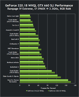 NVIDIA GeForce 320.18 WHQL: Επίσημο fix για το πρόβλημα - Φωτογραφία 1