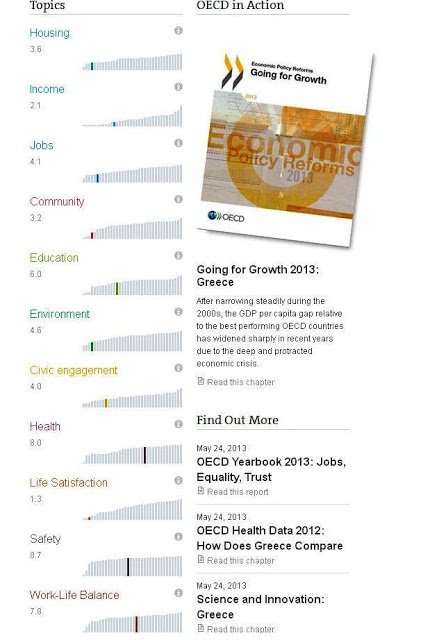 ΟΟΣΑ: Σε αρκετά καλό επίπεδο ο δείκτης ευημερίας της Ελλάδας - Φωτογραφία 2