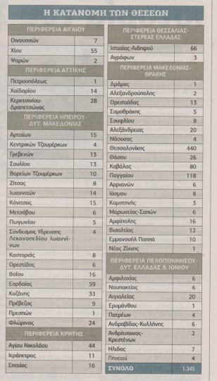 1.345 προσλήψεις σε δήμους - Φωτογραφία 2