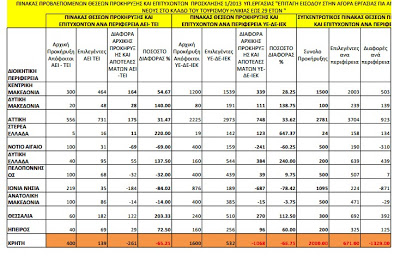 Αντίδραση Περιφερειάρχη για την αδικία σε βάρος της Κρήτης στα προγράμματα κατάρτισης-επιδοτούμενης απασχόλησης ανέργων - Φωτογραφία 5