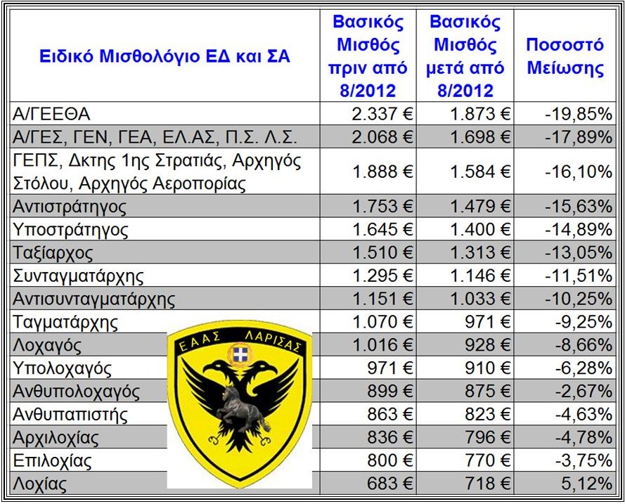 Αποκλειστικό ΕΑΑΣ Λάρισας - Πίνακας Βασικών Μισθών πριν και μετά τον Αύγουστο του 2012 - Ποιοι έχουν υποστεί τη μεγαλύτερη ζημιά; - Φωτογραφία 3