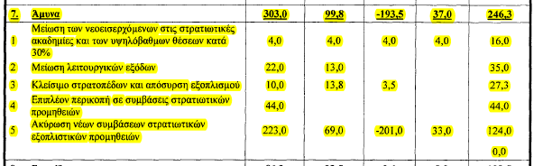 Περικοπή 1 δις από το ΥΠΕΘΑ - Ούτε για αστείο λένε και δείχνουν τους πίνακες του μεσοπρόθεσμου - Φωτογραφία 3