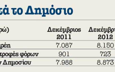 ΕΟΠΥΥ και ΟΤΑ καθυστερούν τις πληρωμές προς ιδιώτες - Φωτογραφία 2