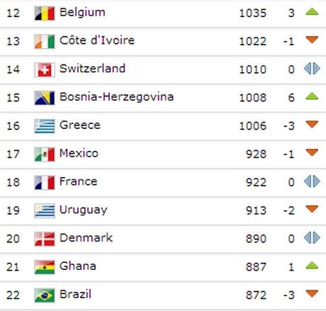 ΕΘΝΙΚΗ:  Πτώση τριών θέσεων στην κατάταξη της FIFA - Φωτογραφία 2