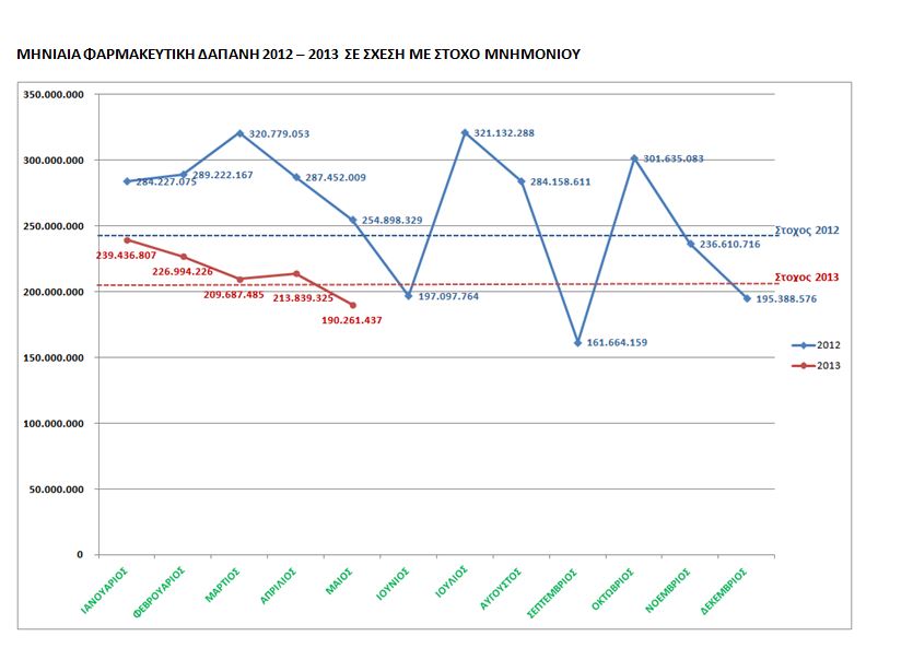 Πόσο μειώθηκε η φαρμακετική δαπάνη - Φωτογραφία 2