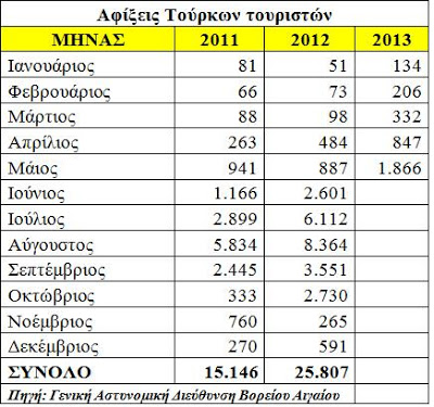 1.866 Τούρκοι τουρίστες ήρθαν έως το Μάιο στην Λέσβο… αλλά με επιλεγμένους προορισμούς - Φωτογραφία 2