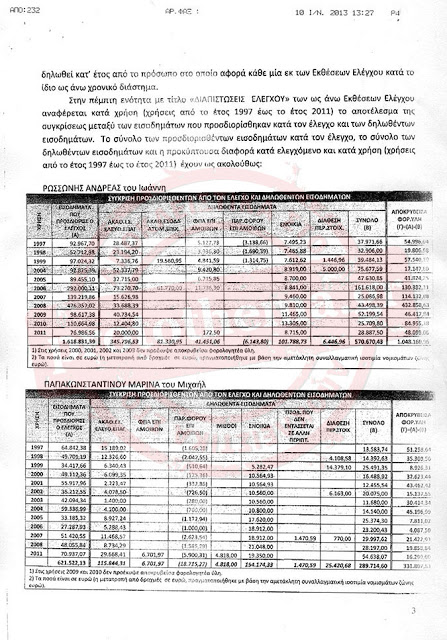 Οι εξαδέλφες του Παπακωνσταντίνου απέκρυψαν 6,3εκ. ευρώ! -  Το πόρισμα-φωτιά - Φωτογραφία 5