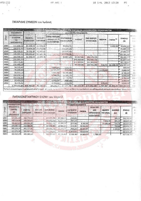 Οι εξαδέλφες του Παπακωνσταντίνου απέκρυψαν 6,3εκ. ευρώ! -  Το πόρισμα-φωτιά - Φωτογραφία 6