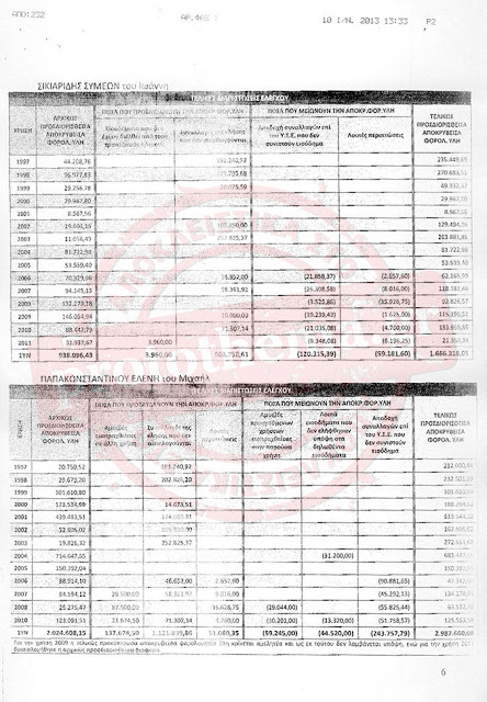 Οι εξαδέλφες του Παπακωνσταντίνου απέκρυψαν 6,3εκ. ευρώ! -  Το πόρισμα-φωτιά - Φωτογραφία 8