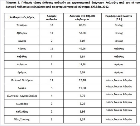 Yγεία: Σε ποιες περιοχές θα χτυπήσει ο ιός του Δυτικού Νείλου; - Μέτρα προστασίας - Φωτογραφία 3