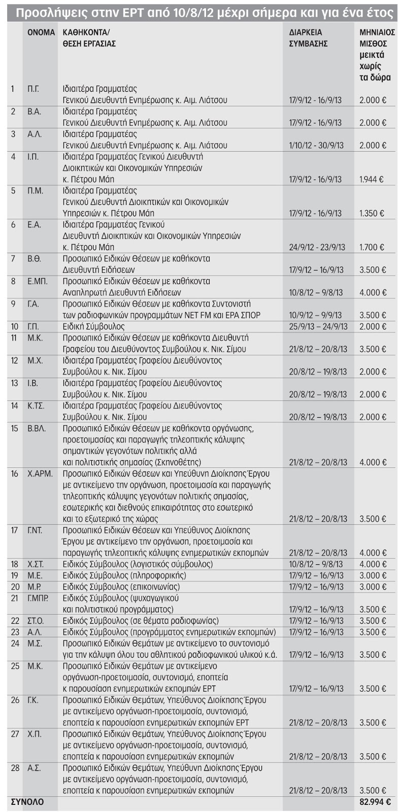 Aποκάλυψη: Αυτές είναι οι αμοιβές και προσλήψεις που έγιναν στην ΕΡΤ τον τελευταίο χρόνο - Πλήθος γραμματέων και συμβούλων - Φωτογραφία 2