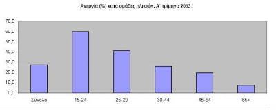 6 στους 10 νέους είναι χωρίς δουλειά - Τα σκέφτεται άραγε κανείς αυτά; - Φωτογραφία 2