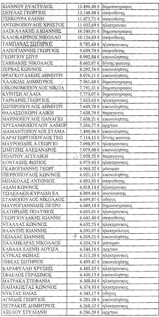 Ιδού οι άλλες λίστες της ντροπής, με τις υπερωρίες της ΕΡΤ - ΟΛΑ ΤΑ ΟΝΟΜΑΤΑ - Φωτογραφία 3