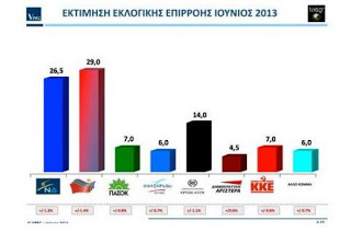Νέα δημοσκόπηση:Μπροστά ο ΣΥΡΙΖΑ με 2,5% - Φωτογραφία 1