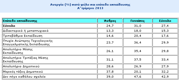 O χάρτης της ανεργίας στην Ελλάδα - Σε ποιες περιοχές η λέξη εργασία είναι άγνωστη - Φωτογραφία 2