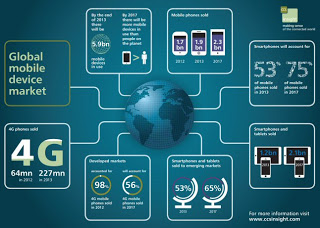 75% των συσκευών θα είναι smartphones μέχρι το 2017 - Φωτογραφία 1