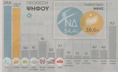 Προβάδισμα ΝΔ έναντι ΣΥΡΙΖΑ με 1,1% σε νέα δημοσκόπηση - Τι πιστεύουν για ΕΡΤ - Φωτογραφία 2