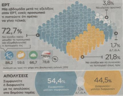 Προβάδισμα ΝΔ έναντι ΣΥΡΙΖΑ με 1,1% σε νέα δημοσκόπηση - Τι πιστεύουν για ΕΡΤ - Φωτογραφία 4