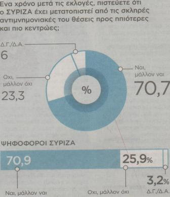 Προβάδισμα ΝΔ έναντι ΣΥΡΙΖΑ με 1,1% σε νέα δημοσκόπηση - Τι πιστεύουν για ΕΡΤ - Φωτογραφία 7