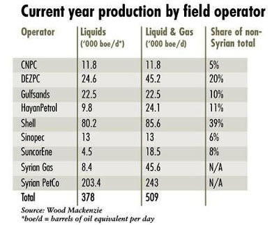 Ορισμένα στοιχεία για το πετρέλαιο στη Συρία - Φωτογραφία 5