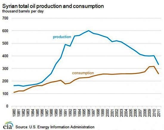 Ορισμένα στοιχεία για το πετρέλαιο στη Συρία - Φωτογραφία 6