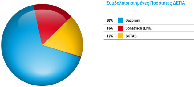 Επελέγη ο αγωγός ΤΑΡ: Η Ελλάδα επιστρέφει δυναμικά στον ενεργειακό χάρτη της περιοχής - Φωτογραφία 2